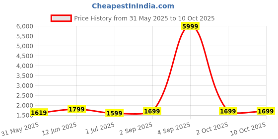 myntra.com SKAVIJ Men Regular Pure Cotton Kurta with Pyjamas skavij Price History Graph from 31 May 2025 to 10 Oct 2025