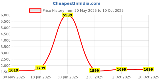 myntra.com SKAVIJ Men Regular Pure Cotton Kurta with Pyjamas skavij Price History Graph from 30 May 2025 to 10 Oct 2025