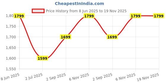 myntra.com SKAVIJ Men Regular Pure Cotton Kurta with Pyjamas skavij Price History Graph from 8 Jun 2025 to 19 Nov 2025