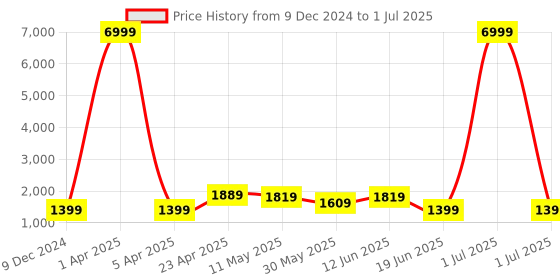 myntra.com SKAVIJ Men Regular Thread Work Dupion Silk Kurta with Churidar & With Dupatta skavij Price History Graph from 9 Dec 2024 to 1 Jul 2025