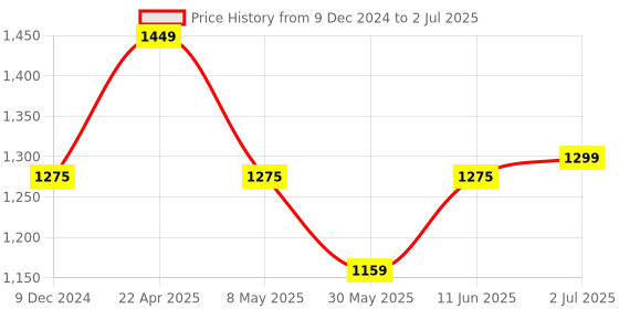 myntra.com SKAVIJ Men Regular Thread Work Kurta with Churidar & With Dupatta skavij Price History Graph from 9 Dec 2024 to 2 Jul 2025