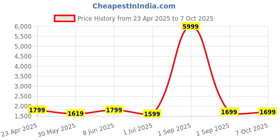 myntra.com SKAVIJ Men Thread Work Kurta skavij Price History Graph from 23 Apr 2025 to 6 Oct 2025
