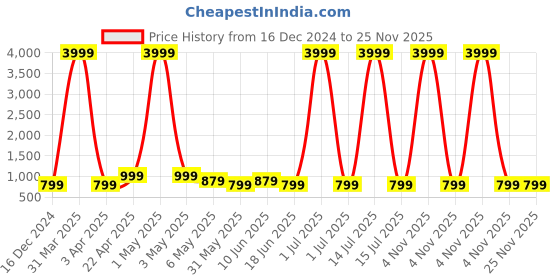 myntra.com SKAVIJ Men Woven Design Nehru Jacket skavij Price History Graph from 16 Dec 2024 to 25 Nov 2025