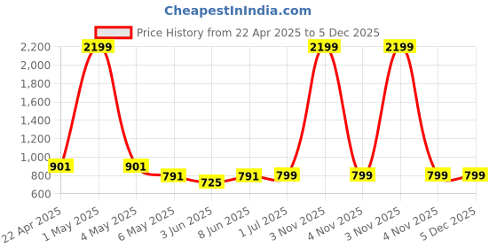 myntra.com SKAVIJ Men Woven Design Nehru Jacket skavij Price History Graph from 22 Apr 2025 to 5 Dec 2025