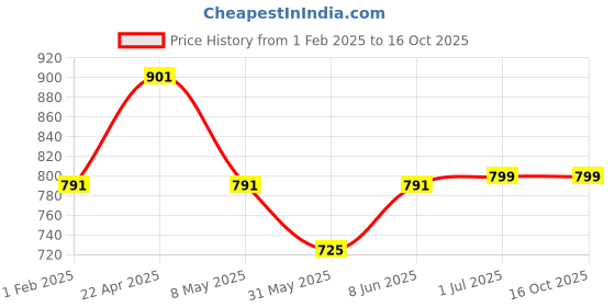 myntra.com SKAVIJ Men Woven Design Nehru Jacket skavij Price History Graph from 1 Feb 2025 to 16 Oct 2025