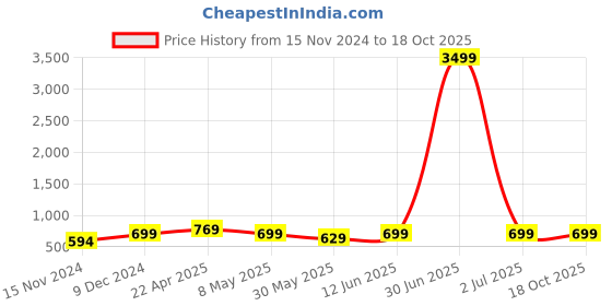 myntra.com SKAVIJ Men Yoke Design Handloom Kurta skavij Price History Graph from 15 Nov 2024 to 18 Oct 2025