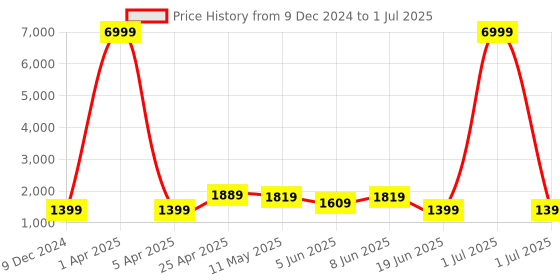 myntra.com SKAVIJ Men Yoke Design Regular Thread Work Dupion Silk Kurta with Churidar & With Dupatta skavij Price History Graph from 9 Dec 2024 to 1 Jul 2025