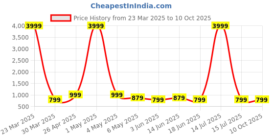 myntra.com SKAVIJ Printed Nehru Jacket skavij Price History Graph from 23 Mar 2025 to 10 Oct 2025