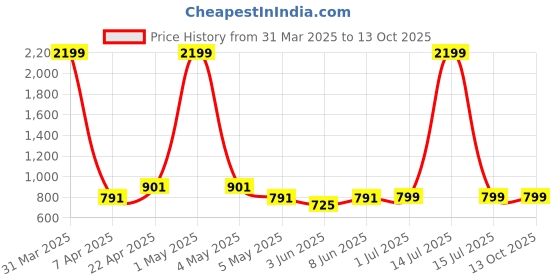 myntra.com SKAVIJ Printed Woven Nehru Jacket skavij Price History Graph from 31 Mar 2025 to 13 Oct 2025