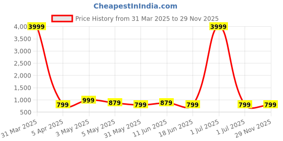 myntra.com SKAVIJ Printed Woven Nehru Jackets skavij Price History Graph from 31 Mar 2025 to 29 Nov 2025