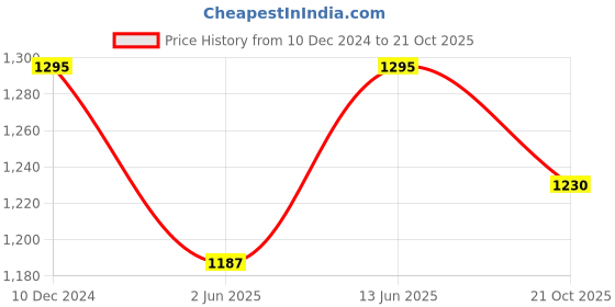 myntra.com SKAVIJ Striped Self Design Mandarin Collar Long Sleeves Regular Kurta With Churidar skavij Price History Graph from 10 Dec 2024 to 21 Oct 2025