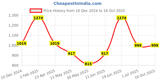 myntra.com SKAVIJ Woven Design Mandarin Collar Straight Kurta With Pyjamas skavij Price History Graph from 10 Dec 2024 to 16 Oct 2025