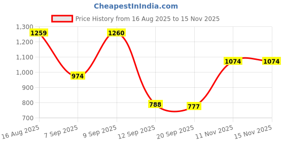 myntra.com S.K.C Banarasi Saree Blouse s.k.c Price History Graph from 16 Aug 2025 to 15 Nov 2025