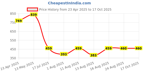 myntra.com S.K.C Batwing Sleeve Top s.k.c Price History Graph from 23 Apr 2025 to 16 Oct 2025