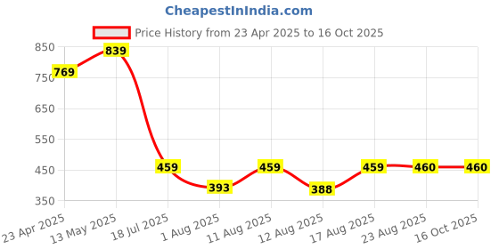 myntra.com S.K.C Batwing Sleeve Top s.k.c Price History Graph from 23 Apr 2025 to 14 Oct 2025