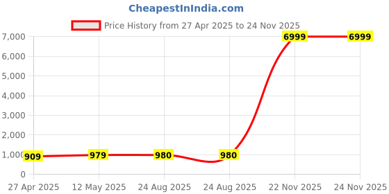 myntra.com S.K.C Bodycon Dress s.k.c Price History Graph from 27 Apr 2025 to 24 Nov 2025