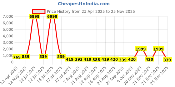 myntra.com S.K.C Colourblocked Fitted Crop Top s.k.c Price History Graph from 23 Apr 2025 to 25 Nov 2025