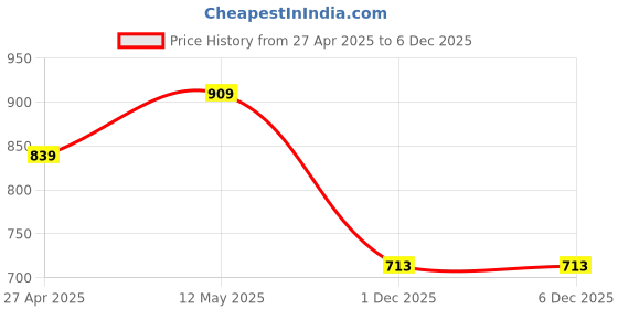 myntra.com S.K.C Cotton Top s.k.c Price History Graph from 27 Apr 2025 to 4 Dec 2025