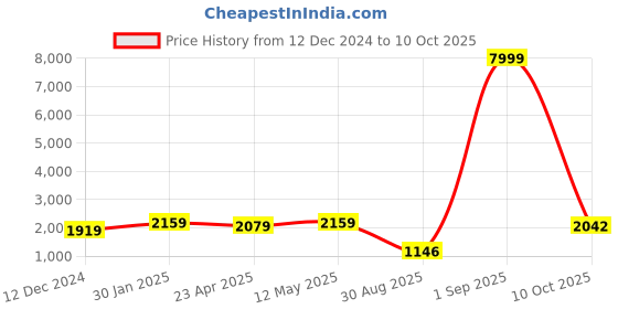 myntra.com S.K.C Embroidered Three-Quarter Sleeves Tunic & Trouser s.k.c Price History Graph from 12 Dec 2024 to 10 Oct 2025