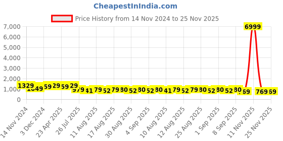 myntra.com S.K.C Ethnic Motifs Banarasi Zari Saree s.k.c Price History Graph from 14 Nov 2024 to 25 Nov 2025