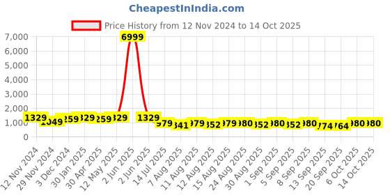 myntra.com S.K.C Ethnic Motifs Banarasi Zari Saree s.k.c Price History Graph from 12 Nov 2024 to 14 Oct 2025
