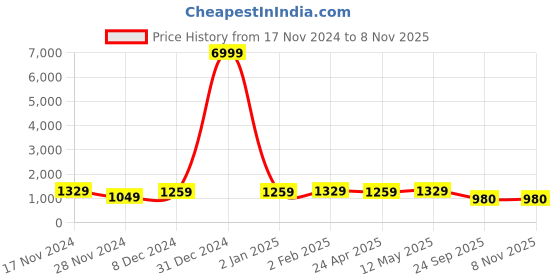 myntra.com S.K.C Ethnic Motifs Banarasi Zari Saree s.k.c Price History Graph from 17 Nov 2024 to 7 Nov 2025