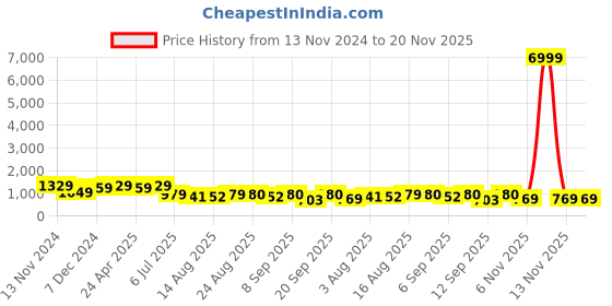 myntra.com S.K.C Ethnic Motifs Banarasi Zari Saree s.k.c Price History Graph from 13 Nov 2024 to 19 Nov 2025