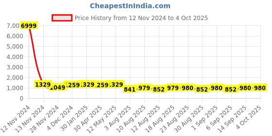 myntra.com S.K.C Ethnic Motifs Banarasi Zari Saree s.k.c Price History Graph from 12 Nov 2024 to 4 Oct 2025