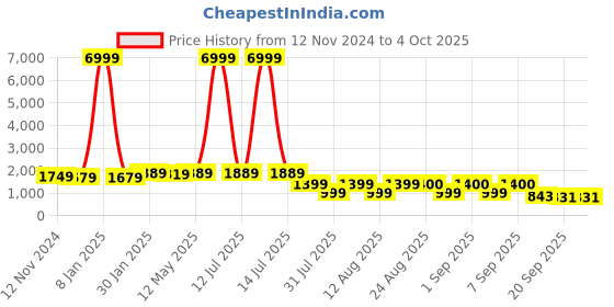 myntra.com S.K.C Ethnic Motifs Embroidered Sequinned Chanderi Cotton Kurta With Trouser & Dupatta s.k.c Price History Graph from 12 Nov 2024 to 4 Oct 2025