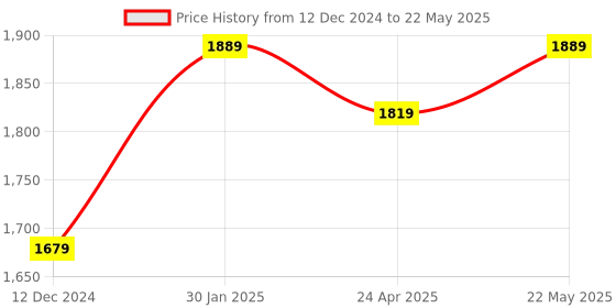 myntra.com S.K.C Ethnic Motifs Embroidered Sequinned Chanderi Silk Kurta With Trouser & With Dupatta s.k.c Price History Graph from 12 Dec 2024 to 22 May 2025
