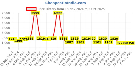 myntra.com S.K.C Ethnic Motifs Embroidered Straight Kurta with Palazzos & Dupatta s.k.c Price History Graph from 13 Nov 2024 to 4 Oct 2025