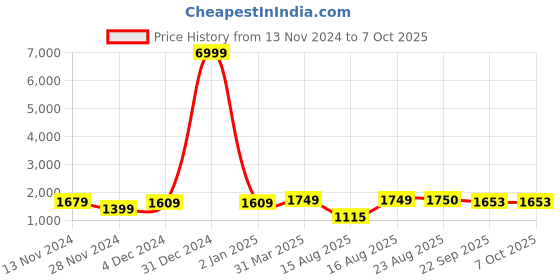 myntra.com S.K.C Ethnic Motifs Embroidered Straight Kurta With Trousers & Dupatta s.k.c Price History Graph from 13 Nov 2024 to 7 Oct 2025