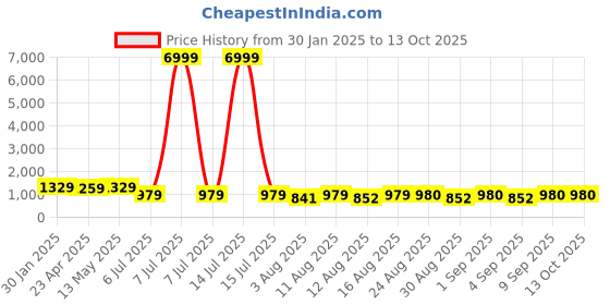 myntra.com S.K.C Ethnic Motifs Printed Saree With Blouse s.k.c Price History Graph from 30 Jan 2025 to 12 Oct 2025