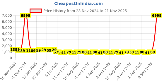myntra.com S.K.C Ethnic Motifs Printed Zari Pure Silk Banarasi Saree s.k.c Price History Graph from 28 Nov 2024 to 21 Nov 2025