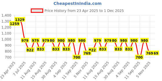 myntra.com S.K.C Ethnic Motifs Pure Silk Banarasi Saree s.k.c Price History Graph from 23 Apr 2025 to 30 Nov 2025