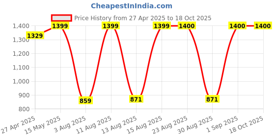 myntra.com S.K.C Ethnic Motifs Pure Silk Banarasi Saree s.k.c Price History Graph from 27 Apr 2025 to 17 Oct 2025