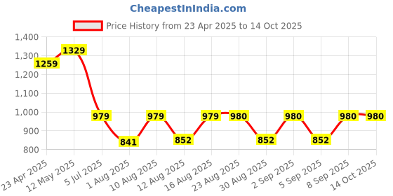 myntra.com S.K.C Ethnic Motifs Saree With Blouse s.k.c Price History Graph from 23 Apr 2025 to 14 Oct 2025