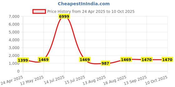 myntra.com S.K.C Ethnic Motifs Saree Woven Design Banarasi Saree With Blouse s.k.c Price History Graph from 24 Apr 2025 to 10 Oct 2025