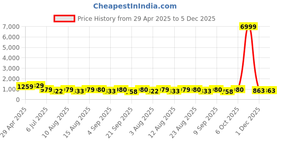 myntra.com S.K.C Ethnic Motifs Woven Design Pure Silk Banarasi Saree s.k.c Price History Graph from 29 Apr 2025 to 5 Dec 2025
