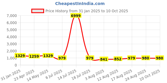 myntra.com S.K.C Ethnic Motifs Woven Design Saree s.k.c Price History Graph from 31 Jan 2025 to 10 Oct 2025