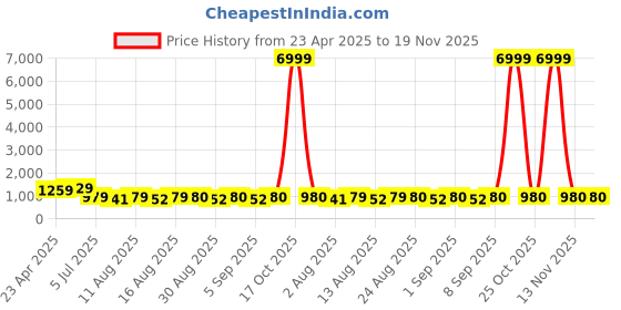myntra.com S.K.C Ethnic Motifs Woven Design Saree With Blouse s.k.c Price History Graph from 23 Apr 2025 to 19 Nov 2025