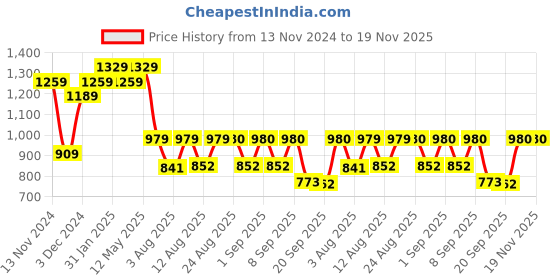 myntra.com S.K.C Ethnic Motifs Woven Design Zari Banarasi Saree s.k.c Price History Graph from 13 Nov 2024 to 18 Nov 2025