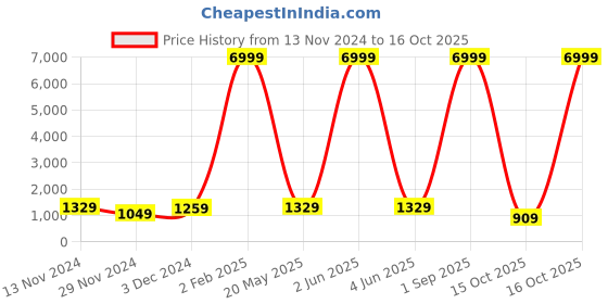 myntra.com S.K.C Ethnic Motifs Woven Design Zari Banarasi Saree s.k.c Price History Graph from 13 Nov 2024 to 16 Oct 2025