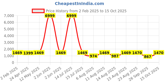 myntra.com S.K.C Ethnic Motifs Woven Design Zari Banarasi Saree s.k.c Price History Graph from 2 Feb 2025 to 15 Oct 2025