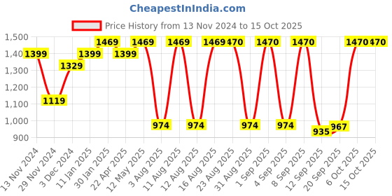 myntra.com S.K.C Ethnic Motifs Woven Designed Saree s.k.c Price History Graph from 13 Nov 2024 to 14 Oct 2025