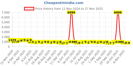 myntra.com S.K.C Ethnic Motifs Woven Designed Saree s.k.c Price History Graph from 12 Nov 2024 to 26 Nov 2025