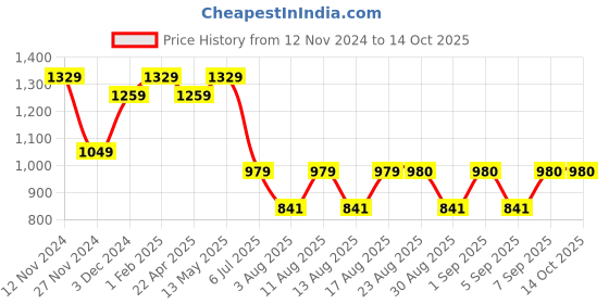myntra.com S.K.C Ethnic Motifs Woven Designed Saree s.k.c Price History Graph from 12 Nov 2024 to 14 Oct 2025