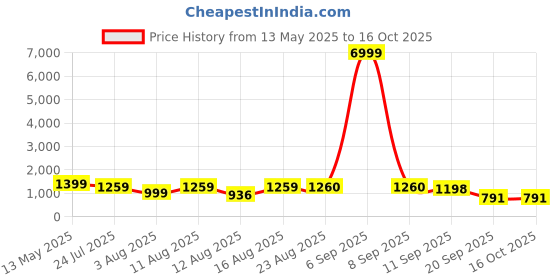 myntra.com S.K.C Ethnic Motifs Yoke Design Round Neck Straight Kurta With Trousers & Dupatta s.k.c Price History Graph from 13 May 2025 to 16 Oct 2025