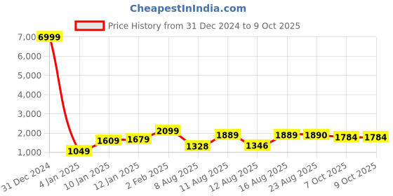 myntra.com S.K.C Ethnic Motifs Yoke Design Sequinned A-Line Kura Wwith Trouser & Dupatta s.k.c Price History Graph from 31 Dec 2024 to 9 Oct 2025