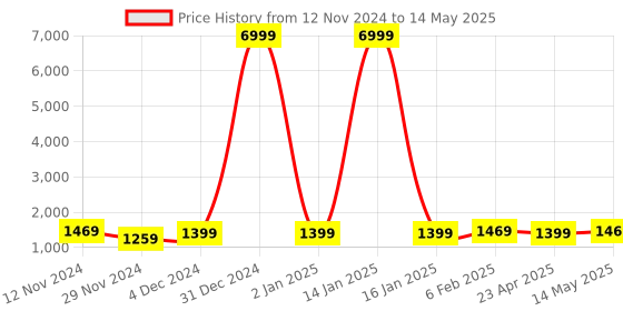 myntra.com S.K.C Ethnic Motifs Yoke Design Sequinned Straight Kurta With Trouser & Dupatta s.k.c Price History Graph from 12 Nov 2024 to 14 May 2025